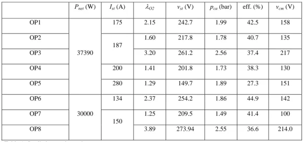 Table 1: Studied operating points 