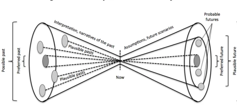 Figure 9: Schematic illustration of how interpretations of the past are transformed through the needle’s eye of Now into assumptions of the future 