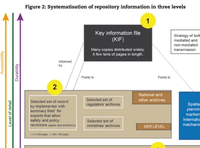Figure 2: Systematisation of repository information in three levels 
