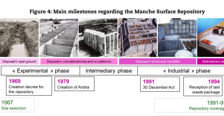Figure 4: Main milestones regarding the Manche Surface Repository 