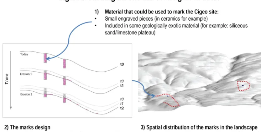 Figure 8: Marking the site and the long-lived traces 