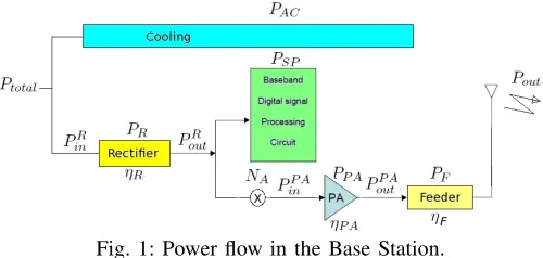 Fig. 1: Power ﬂow in the Base Station.
