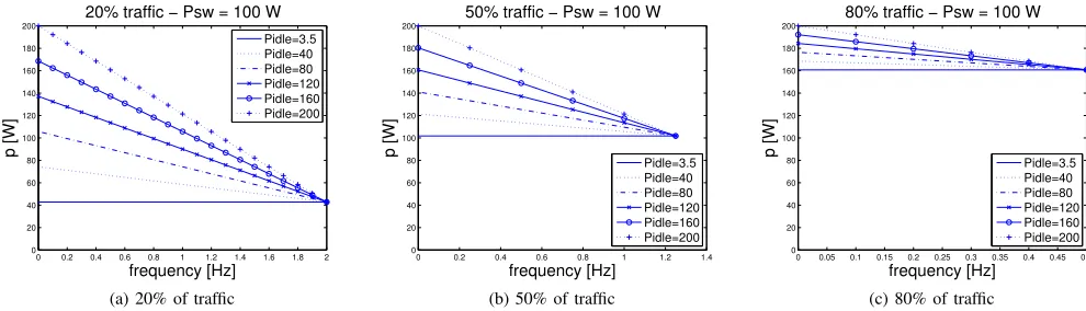 Fig. 3: Power vs. switching frequency, for various trafﬁc conditions, different Pidle and Psw = 100 W.
