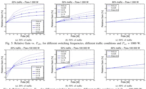 Fig. 6: Relative Gain vs. Pidle for different switching frequencies, different trafﬁc conditions and Psw = 100 000 W.