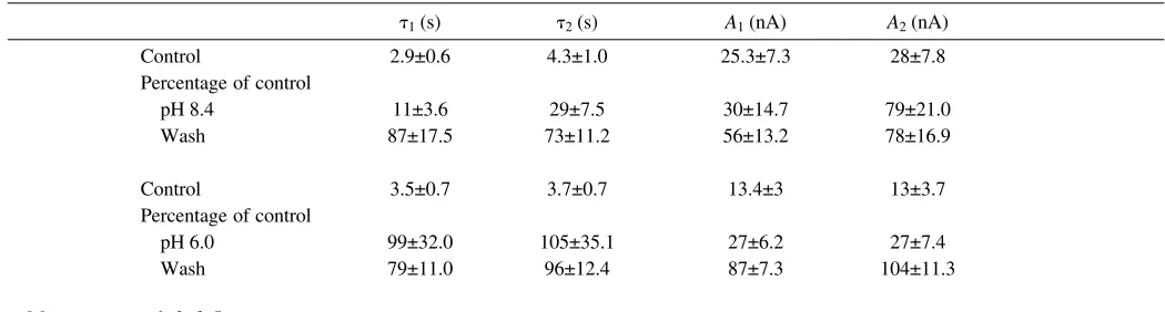 Table 2. Effects of intracellular Cl– concentration on activation of ICl,H