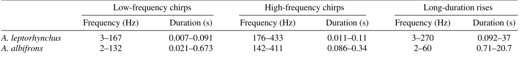 Table 1. Frequency and duration ranges for EOD modulations*