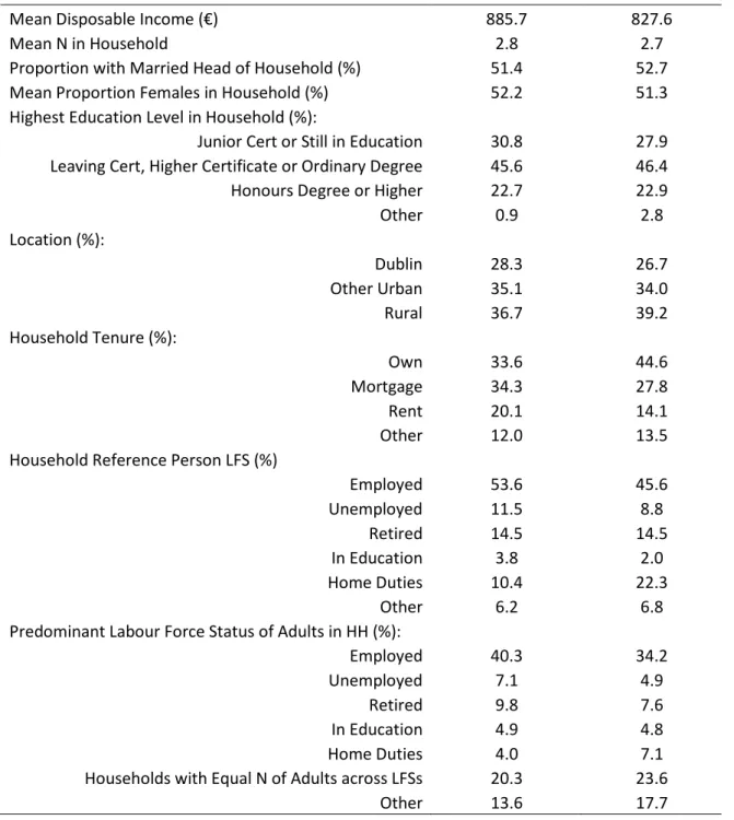 Table 1: Sample Descriptives – HBS data and SILC data 