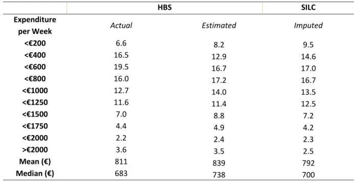 Table 2 compares the distribution of actual total expenditure with estimated total expenditure in the  HBS, and imputed total expenditure in SILC
