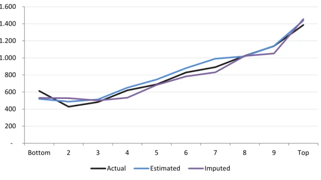 Figure 1 shows that in the actual HBS data, mean expenditure is higher in the bottom decile than  either of the second or third deciles