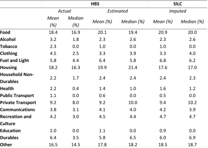 Table 4 compares the frequency of zero budget shares among the eight goods in the ‘zero- ‘zero-expenditure’ category