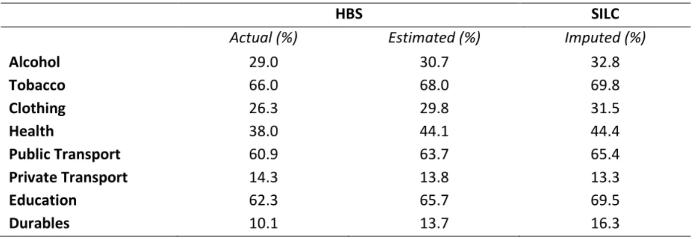 Table 4 :  Frequency of Zero Budget Shares – Actual, Estimated and Imputed 