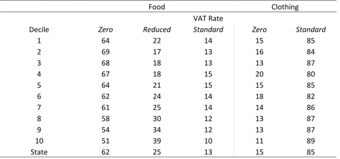 Table 5: Share of expenditure on aggregated commodity spent on goods/services subject to each  VAT rate ( 