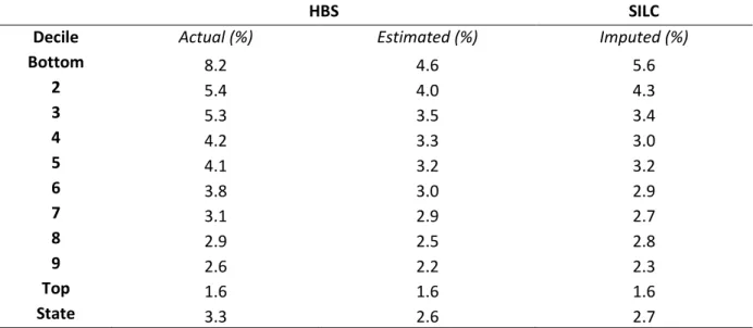 Table 8: Excise Duties and Carbon Tax by decile of equivalised disposable income, 2009/10 as %  Disposable Income   