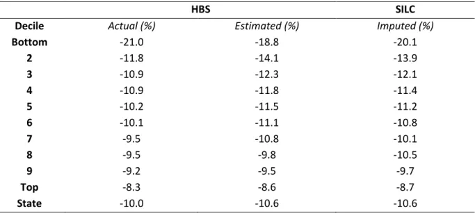 Table 10: The Distributive Impact of a uniform VAT rate of 23 per cent, % Disposable Income 
