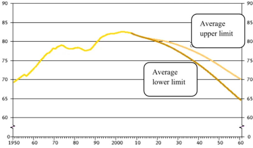 Figure 5: Estimated Development of German Population (in millions)   (Federal Statistical Office, 2009) 
