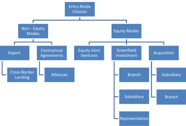 Figure 10: A hierarchical model of entry mode choices for banks  (own illustration based on Pan and Tse, 2000) 