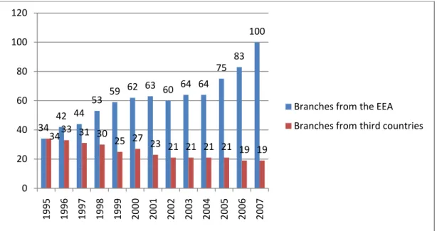 Figure 12: Development of foreign MNBs branches in Germany  (own illustration based on Köhler, 2008) 