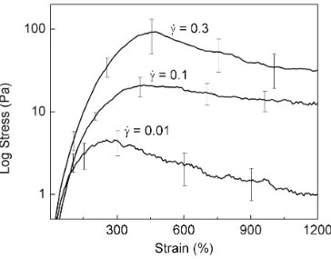 Figure 8. Average failure behavior of porcine vitreous strained under steady shear at three different shear rates (0.01, 0.1, and 0.3 s-1; n ≥ 3)