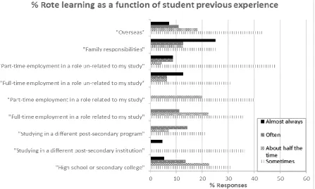 Figure 2: % Rote learning as a function of previous experience. NB. “Never” responses omitted