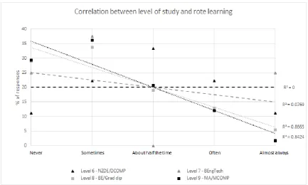 Figure 3: Correlation between level of study and rote learning.  
