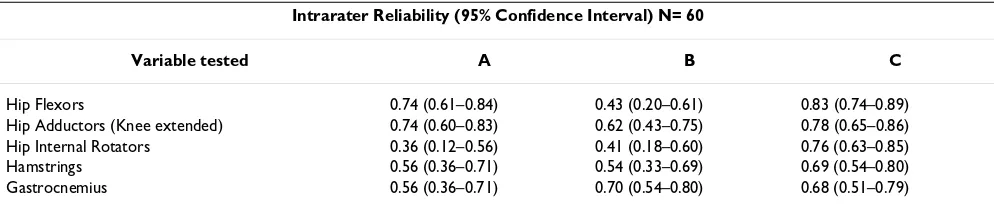 Table 4: Intrarater Reliability of Ashworth Scale