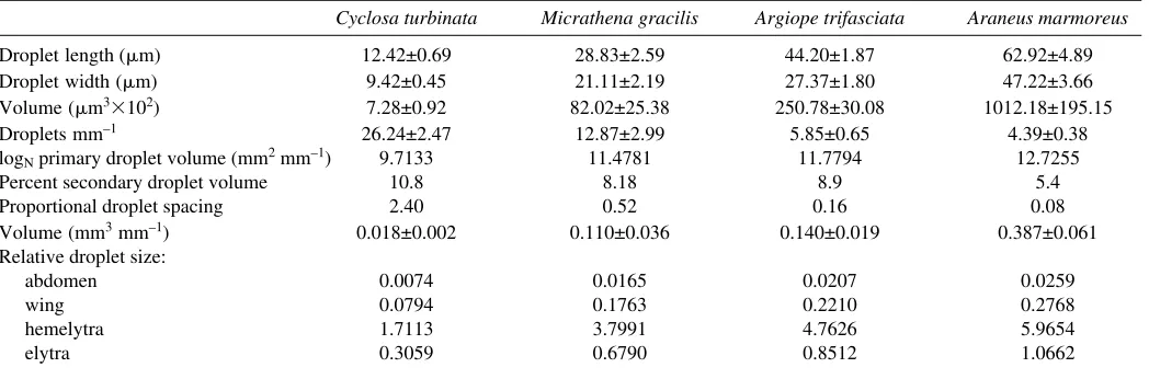 Table 2. Thread features of the four species studied
