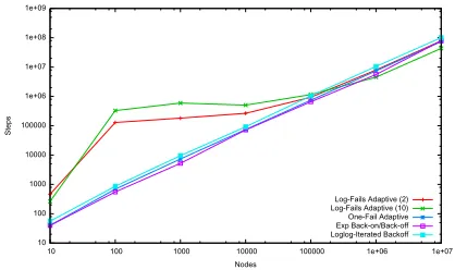 Table 1. Ratio steps/nodes as a function of the number of nodes k