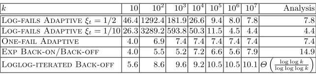Table 1.“ Ratio steps/nodes as a function of the number of nodes k.