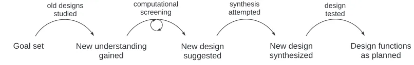 Figure 1.1: Progress in modeling studies of catalysis.