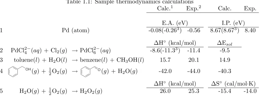 Table 1.1: Sample thermodynamics calculationsCalc.1Exp.