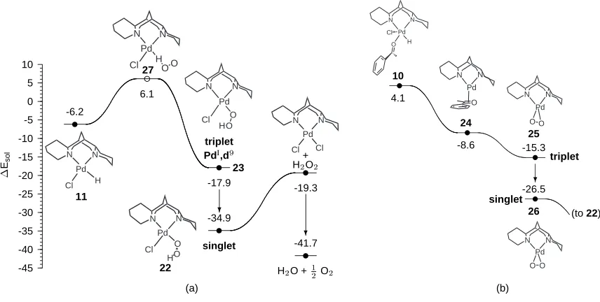 Figure 2.4: Reoxidation of the palladium-hydride intermediate through (a) PdI and (b) Pd0 inter-mediates