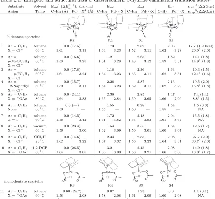 Table 2.1: Energetic and structural data of diastereomeric β-hydride elimination transition states