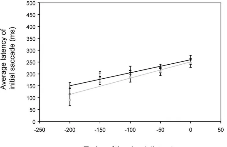 Figure 6.6: Average latency of initial saccades towards an auditory target at 15 degrees 
