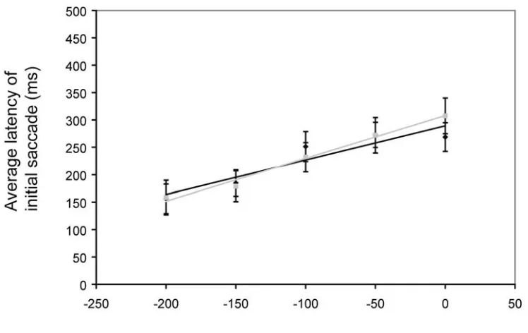 Figure 6.7: Average latency of initial saccades towards an auditory target at 5 degrees 