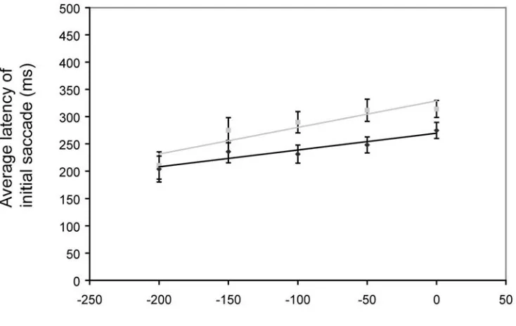 Figure 6.8: Average latency of initial saccades towards an auditory target at 5 degrees 