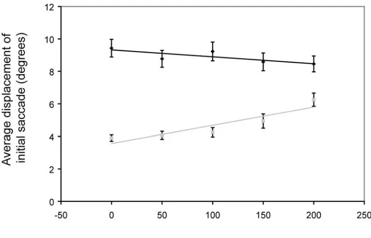 Figure 6.9: Average initial saccade displacement towards an auditory target at 15 degrees 