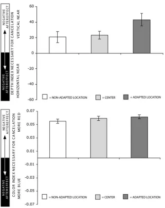 Figure 2.4: Gaze modulation of aftereffects.  (Top) Observers adapted to a vertical-in-front 