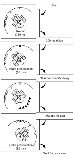 Figure 5.2: Schematic representation of experimental display for whole-body turn experiments