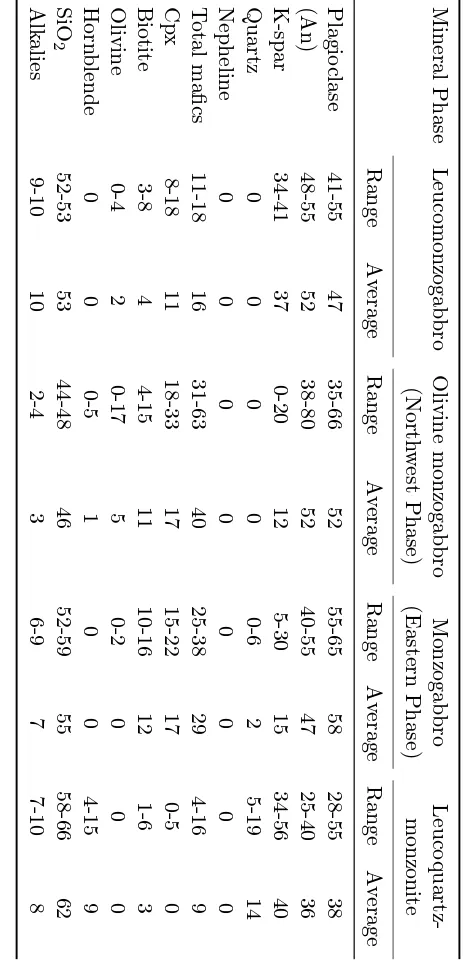 Table 3.3. Mineralogy of the Hunter Mountain Batholith