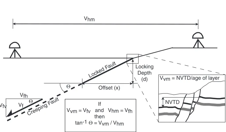Figure 2.5. Schematic diagram showing relationship of horizontal and vertical velocitycomponents of co-seismic slip on faults with horizontal GPS velocities and fault dips