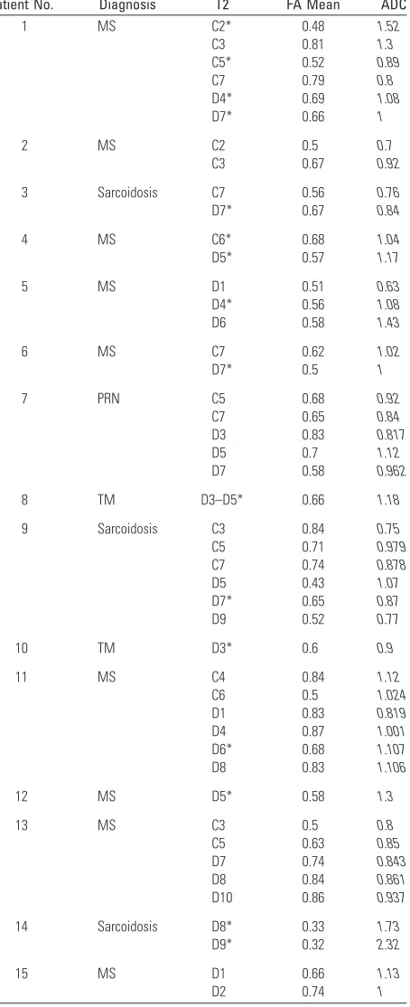 Table 4: Average fractional anisotropy (FA) values in patients in thenormal and abnormal spinal cord areas