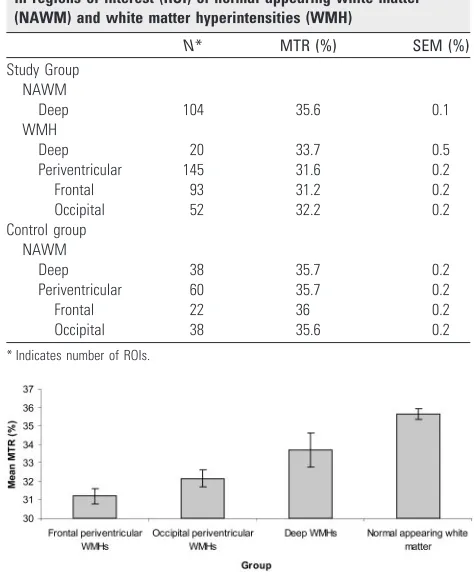Fig 4. Mean MTRs with 95% confidence intervals for the 4 different regions in the subjectswith white matter hyperintensities.