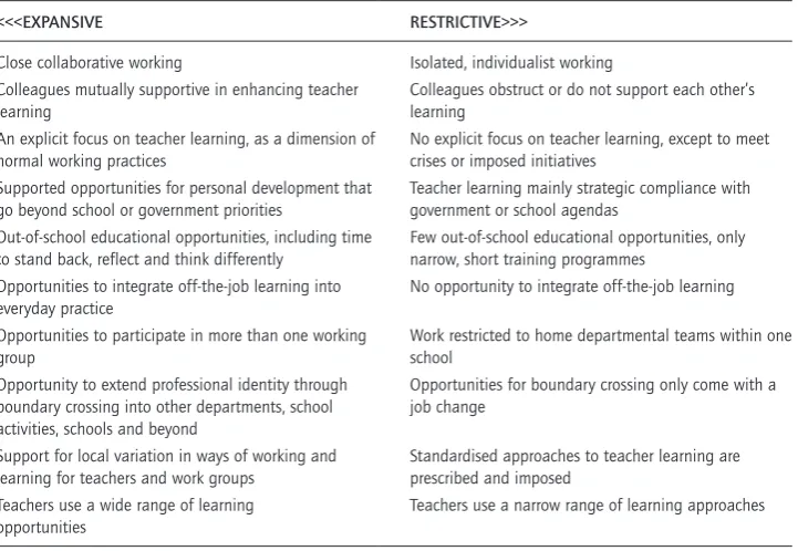 Table 13.1 Illustrating the workplace learning environment expansive–restrictive continuum for teachers (Hodkinson and Hodkinson 2005)