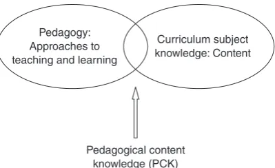 Figure 16.1 Illustrating the concept of pedagogical content knowledge