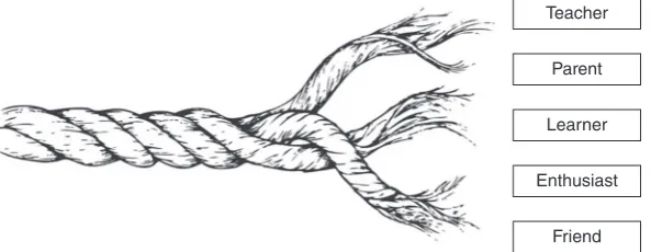 Figure 16.2 Showing trajectories of identity: multiple interwoven stories about self developing over time