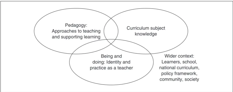Figure 16.3 Illustrating how your teacher knowledge, identity and practice are related
