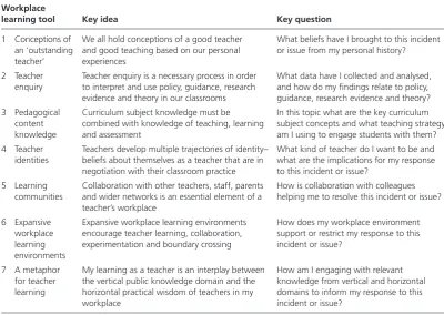 Table 16.2 Showing how the seven workplace learning tools may be applied to a particular critical incident in your work