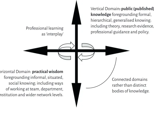 Figure 1. A situative metaphor for professional learning (Boyd & Bloxham, 2014; Boyd, 2014)