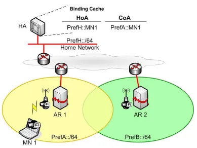 Figure 2.1: Mobile IPv6 overview