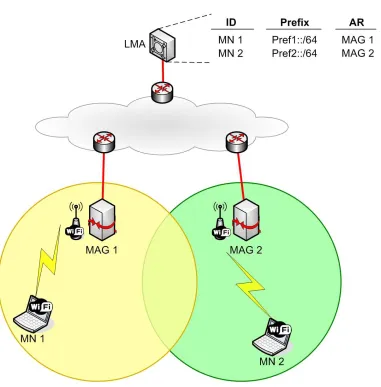 Figure 2.2: Proxy Mobile IPv6 overview